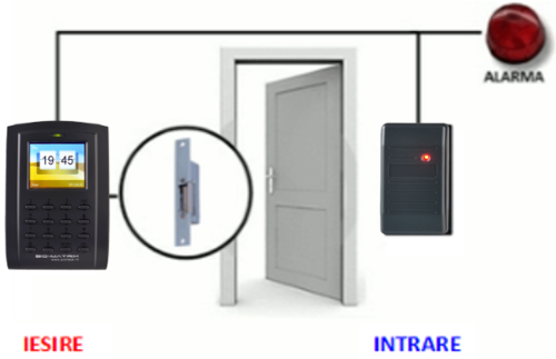 Control Acces cu card la Usa